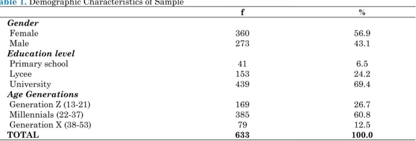 Table 1. Demographic Characteristics of Sample 