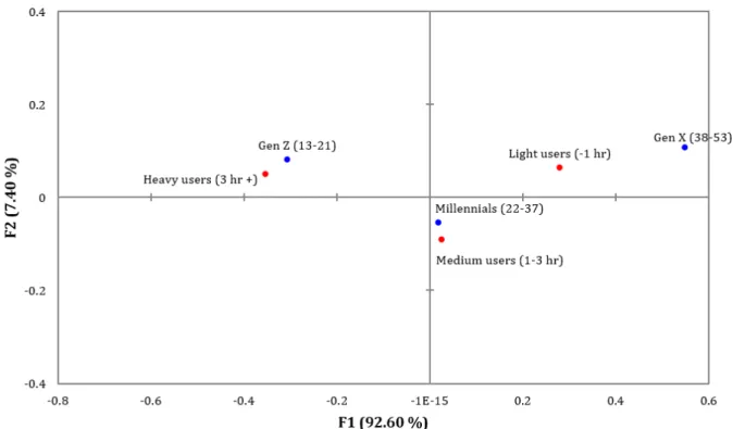 Figure 1. Symmetric plot of Generations vs Uses time  (axes F1 and F2: 100.00 %) 