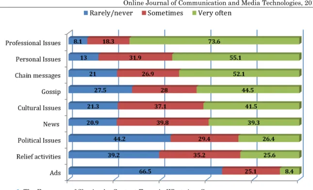 Figure 2. The Frequency of Sharing by Content Types in WhatsApp Groups 