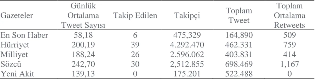 Tablo 2: Haber Kuruluşlarının Twitter Hesap ve Paylaşım Bilgileri  Gazeteler  