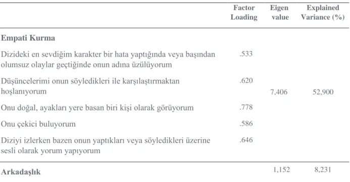 Tablo 2: Para-Sosyal Etkileşim Ölçeği Faktör Analizi Sonuçları 