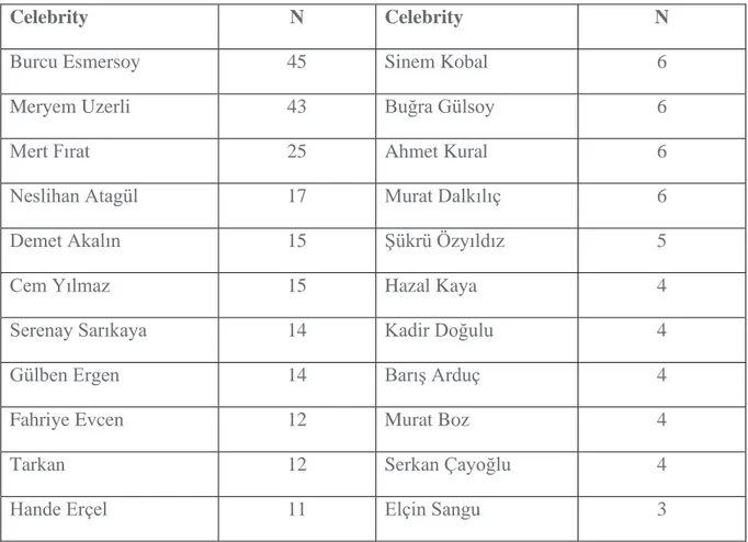 Table 1. Number of branded posts by celebrities 