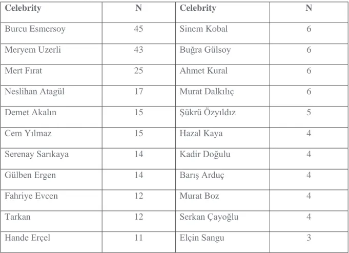 Table 1. Number of branded posts by celebrities 