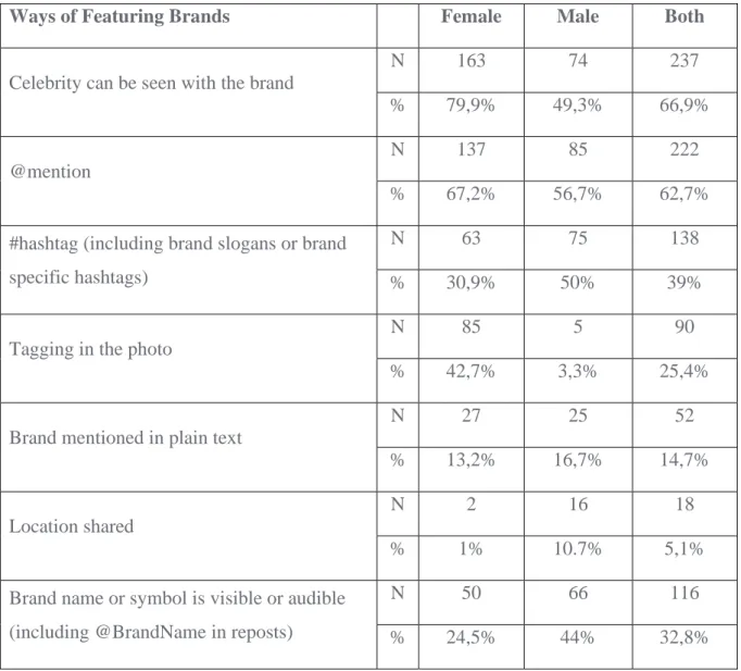 Table 2. Celebrities’ ways of featuring brands on Instagram posts 