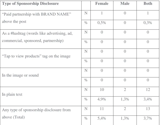 Table 3. Types of sponsorship disclosure employed by celebrities on Instagram 