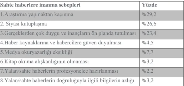 Tablo 12: Kullanıcıların sahte haberlere inanma sebepleriyle ilgili görüşler 