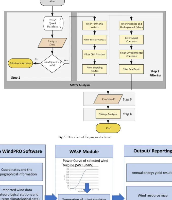 Fig. 2. Wind resource assessment using windPRO and WAsP.