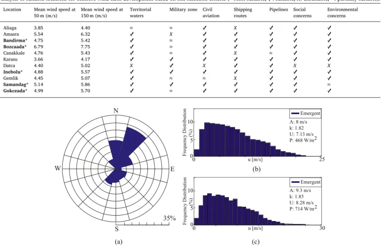 Fig. 5. WAsP analysis for Bozcaada a) frequencies (%) of wind direction b) frequency distribution of wind speed at 50 m c) frequency distribution of wind speed at 150 m.