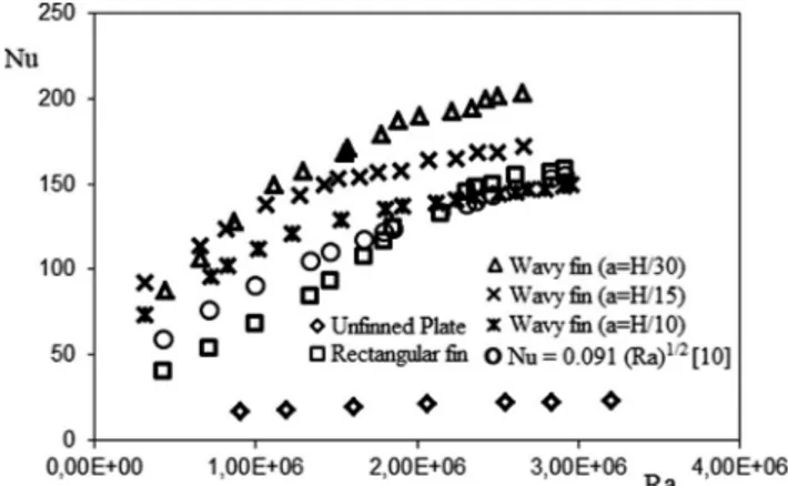 Fig. 7. Variation of Nusselt number with Rayleigh number for rectangular and wavy fins.