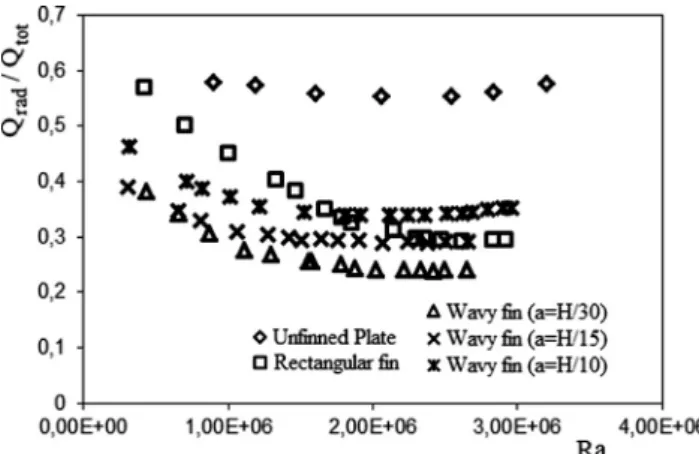 Fig. 8. Percentage of radiation heat transfer in total heat transfer.