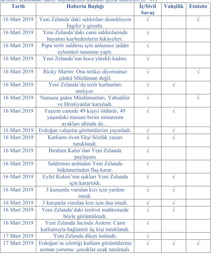 Tablo  7.  Yeni  Zelanda  Camii  Saldırısı  Cumhuriyet  Gazetesi  16  Mart  2019-22  Mart  2019  tarihleri arasındaki haber başlıklarının leksikal içerik analizleri (n=61) 