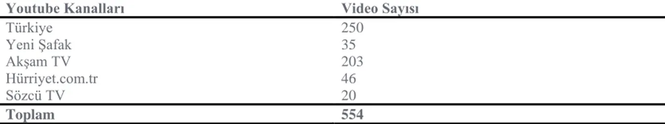 Tablo 2. Gazetelerin Youtube Kanallarında Paylaştıkları Video Sayıları (1-31 Ağustos 2020) 
