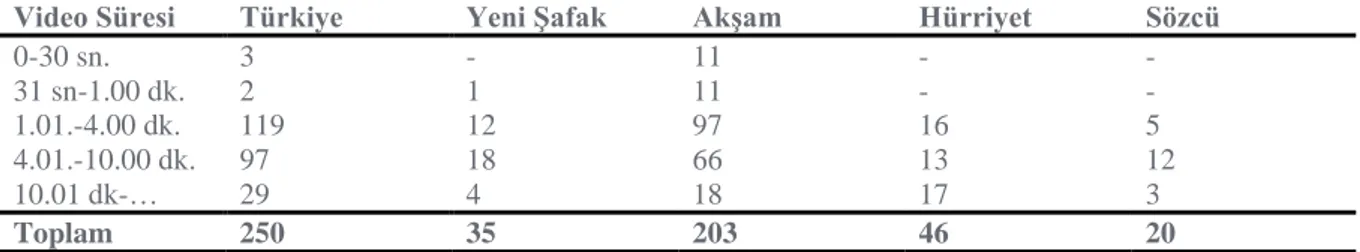 Tablo 12. Video Sürelerinin Gazetelerin Youtube Kanallarına Göre Dağılımı 