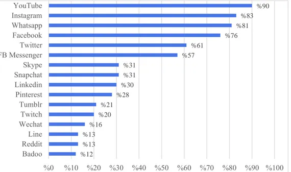 Şekil 1. 2020 yılı Türkiye’nin en popüler sosyal medya platformları (platformları kullandığını  belirten kullanıcı yüzdelerine göre) (We Are Social, 2020)