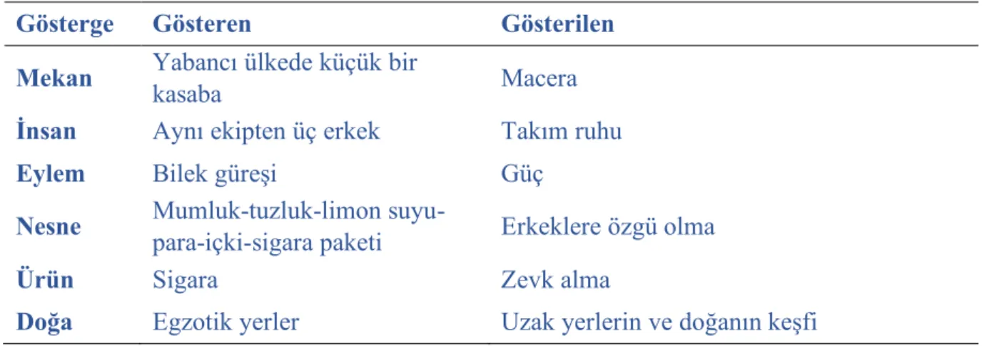 Tablo 4.Görüntüsel Göstergelerin Çözümlenmesi 