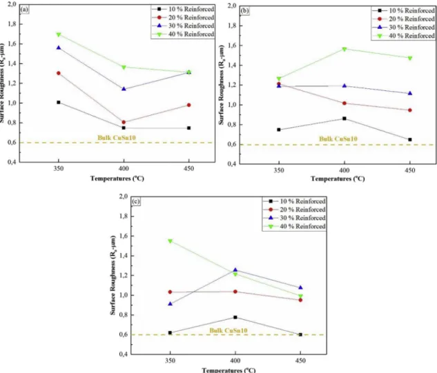 Fig. 11. Variation of surface roughness with respect to production temperature, pressure and reinforcement ratio in samples drilled with f: 0,05 mm/rev