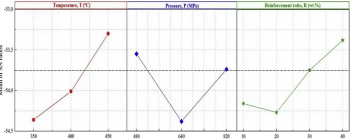 Fig. 2. Influence of production parameters on average S/N ratios for F c in MMCs drilled with f:0,1 mm/rev.