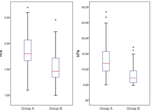 Fig. 2    Boxplot of median values  with 25th and 75th percentiles  of m/s and kPa values for each  group