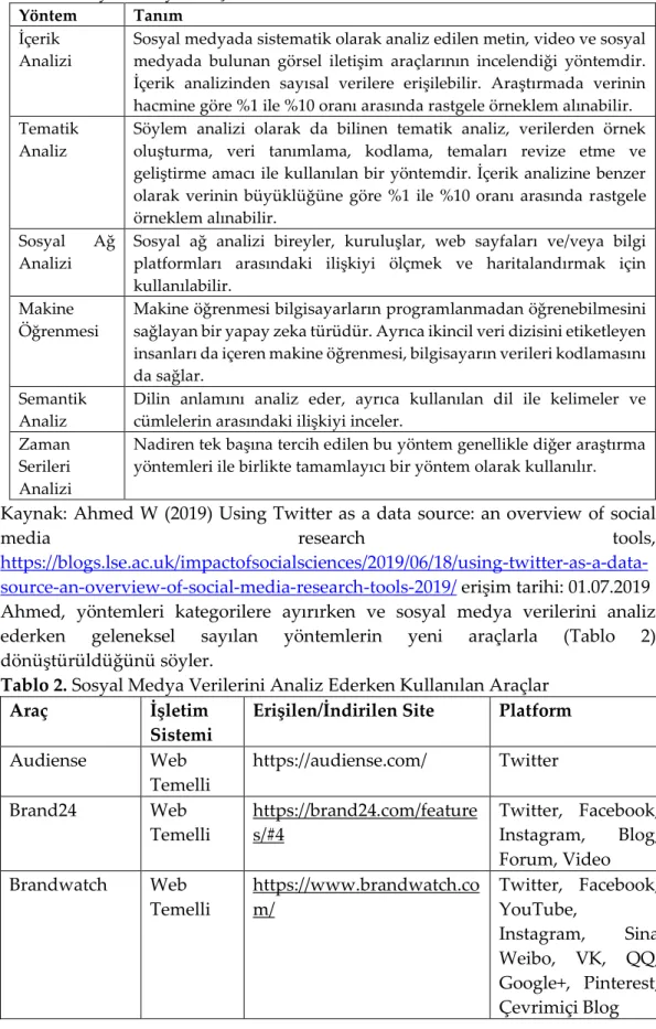 Tablo 1. Sosyal Medya Araştırmalarında Kullanılan Yöntemler   Yöntem  Tanım 