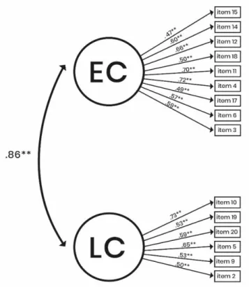 Table 4 CFA Loadings And Correlation Between Latent Factors of Turkish Sample 