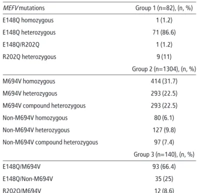 Table 1. The detailed list of mutations by groups