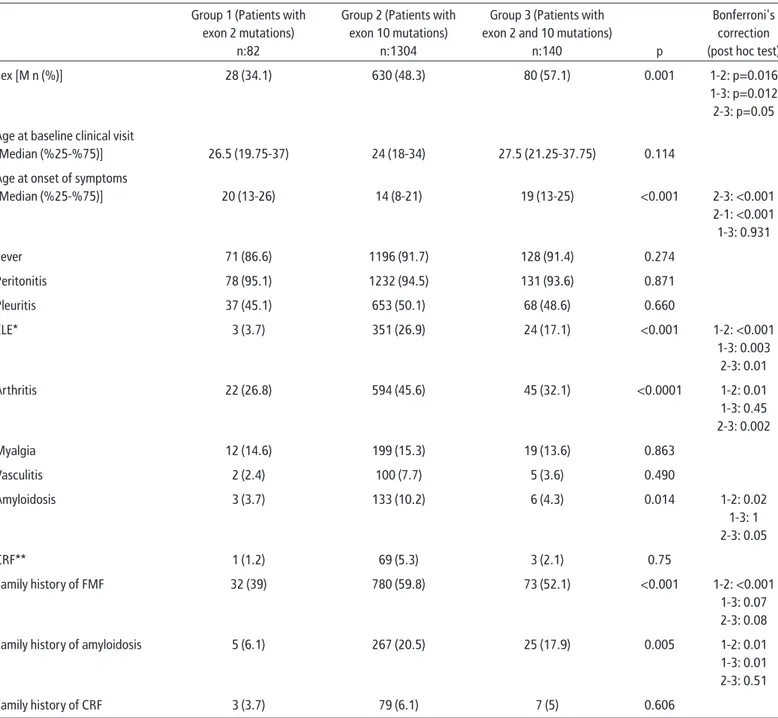 Table 2. Summary of the demographic and clinical features of the patients