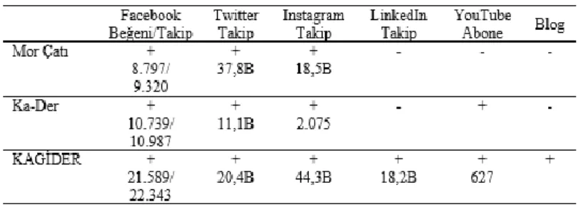 Tablo 5: STK’ların sosyal medya hesapları 