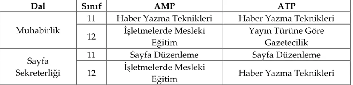 Tablo 2. Muhabirlik ve Sayfa Sekreterliği Dalları Zorunlu Dersleri 