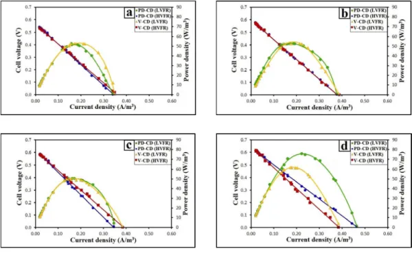 Fig. 3. The variation of MFC’s Cell voltage with respect to current density and the variation of power density with respect to current density at  low and high flow rate a.(for ΔT = 8  o C), b.(for ΔT = 10  o C), c.(for ΔT = 12  o C), d.(for ΔT = 14  o C)