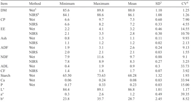Table 1. Descriptive statistics for the nutrient composition (%) and color characteristics (l ∗ , a ∗ , b ∗ ) 1 of corn samples (as-is) 2 .