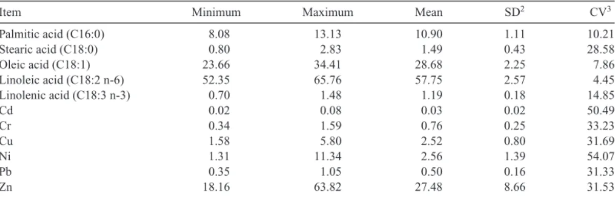 Table 2. Descriptive statistics for fatty acid composition (% of total fatty acids) and heavy metal content (mg/kg) of corn samples (as-is) 1 .
