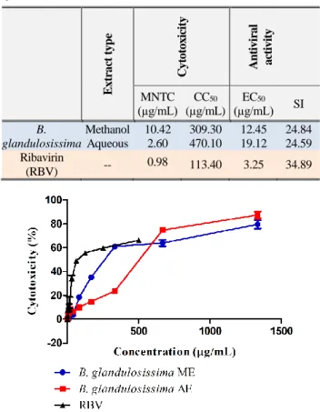 Table 1. The results of cytotoxicity and antiviral activity assays  for  RBV  and  methanol  and  aqueous  extracts  of  B
