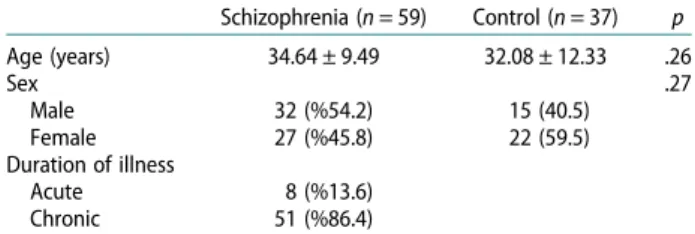 Table 2. Comparison of RNFL thickness in schizophrenia and healthy controls. Schizophrenia Control p Nasal RNFL thickness 75.37 ± 12.80 74.49 ± 12.55 .74 Superonasal RNFL thickness 104.73 ± 22.33 102.51 ± 17.38 .73 Superotemporal RNFL thickness 135.31 ± 18