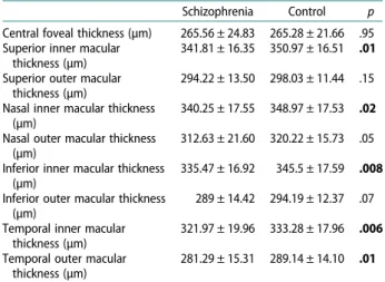 Table 4. Comparison of CT of schizophrenia patients and healthy controls. Schizophrenia Controls p Subfoveal CT 341.18 ± 63.42 329.89 ± 69.03 .20 500 nasal CT 322.63 ± 65.05 309.97 ± 71.13 .21 1000 nasal CT 305.92 ± 67.37 294.11 ± 72.19 .27 1500 nasal CT 2