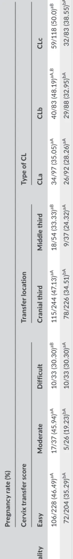 TABLE 4 Pregnancy rate on the day 30 based on diameter and type of CL during embryo transfer Diameter of  CL (cm)