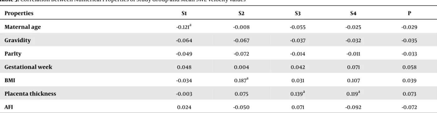 Table 3. Correlation Between Numerical Properties of Study Group and Mean SWE Velocity Values