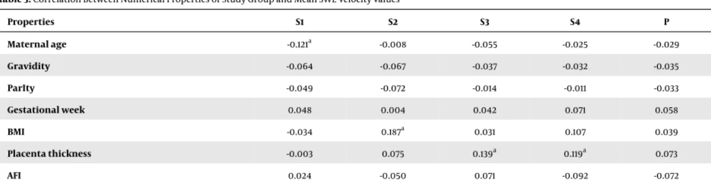 Table 3. Correlation Between Numerical Properties of Study Group and Mean SWE Velocity Values