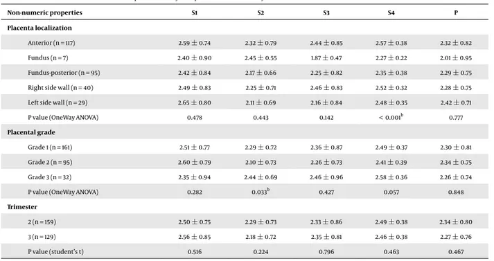 Table 4. Correlation between Non-numeric Properties of Study Group and Mean SWE Velocity Values a Non-numeric properties S1 S2 S3 S4 P Placenta localization Anterior (n = 117) 2.59 ± 0.74 2.32 ± 0.79 2.44 ± 0.85 2.57 ± 0.38 2.32 ± 0.82 Fundus (n = 7) 2.40 