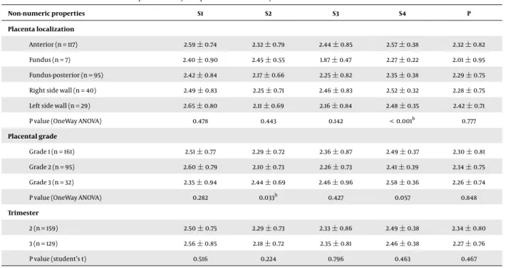 Table 4. Correlation between Non-numeric Properties of Study Group and Mean SWE Velocity Values a Non-numeric properties S1 S2 S3 S4 P Placenta localization Anterior (n = 117) 2.59 ± 0.74 2.32 ± 0.79 2.44 ± 0.85 2.57 ± 0.38 2.32 ± 0.82 Fundus (n = 7) 2.40 
