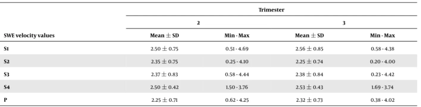 Table 6. SWE Velocity Values according to Trimester from Placenta Measurement Regions