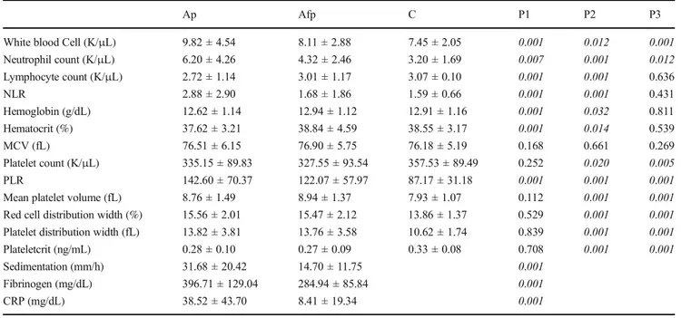 Table 5 Comparison of clinical and laboratory values of FMF with homozygous or heterozygous M694V mutations and other mutations