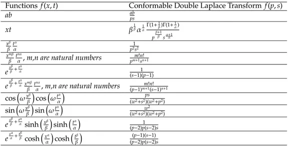 Table 1: CDLT of some basic functions.