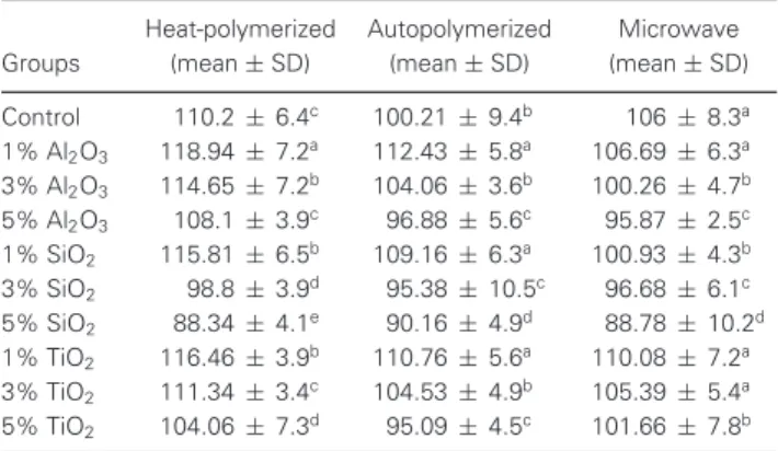 Table 2 Flexural strength values of groups (MPa)
