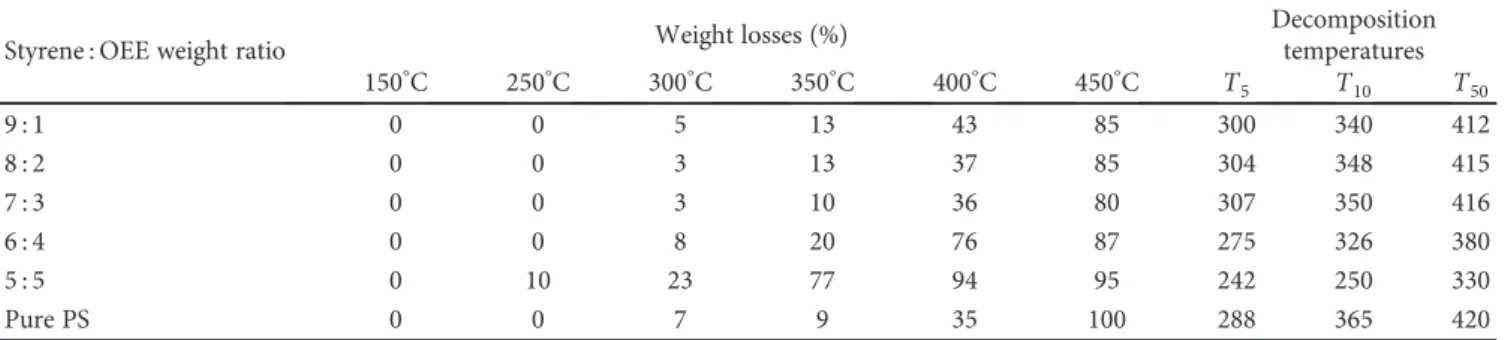 Table 3: Weight losses at diﬀerent decomposition temperatures for OEE/styrene copolymers.