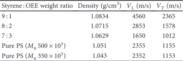 Table 4: Variation of density (ρ), longitudinal wave velocity (V L ) and transversal wave velocity ( V T ).