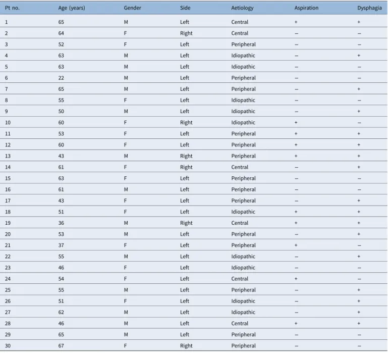 Table 1. Patients ’ demographics, with aspiration and dysphagia status