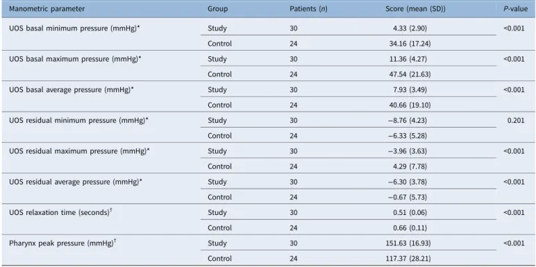 Table 3. Manometric data