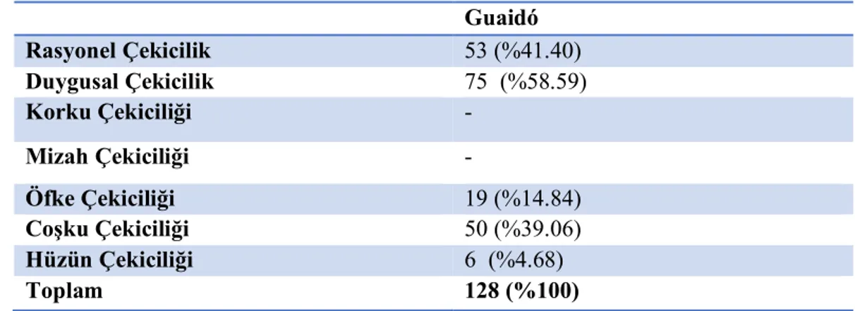 Tablo 2. 10 Ocak 2019 Tarihinden İtibaren Yapılan Paylaşımlardaki Çekicilikler  Guaidó  Rasyonel Çekicilik  53 (%41.40)  Duygusal Çekicilik  75  (%58.59)  Korku Çekiciliği  -  Mizah Çekiciliği  -  Öfke Çekiciliği  19 (%14.84)  Coşku Çekiciliği  50 (%39.06)