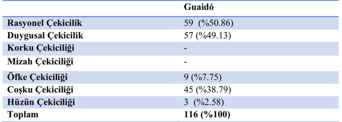 Tablo 5.   23 Ocak 2019 Tarihinden İtibaren Yapılan Paylaşımlardaki Çekicilikler Guaidó  Rasyonel Çekicilik  59  (%50.86)  Duygusal Çekicilik  57 (%49.13)  Korku Çekiciliği  -  Mizah Çekiciliği  -  Öfke Çekiciliği  9 (%7.75)  Coşku Çekiciliği  45 (%38.79) 