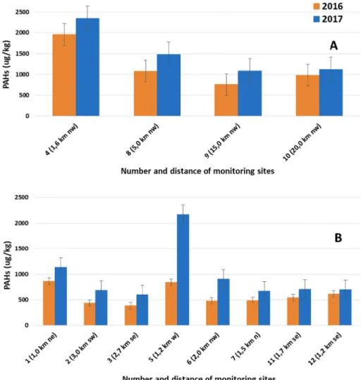 Fig. 2. Dynamic of PAHs total concentration in 20 cm soil layer of monitoring sites (A) in direction of predominant winds from NEPS, (B) around NEPS in 2016–2017